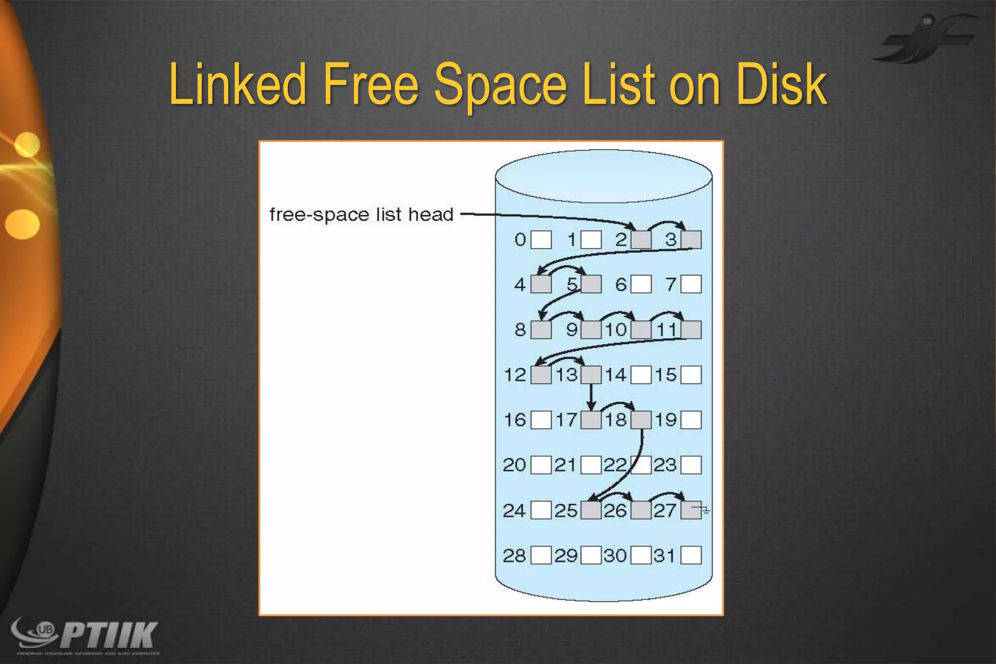Linked Free Space List on Disk

 