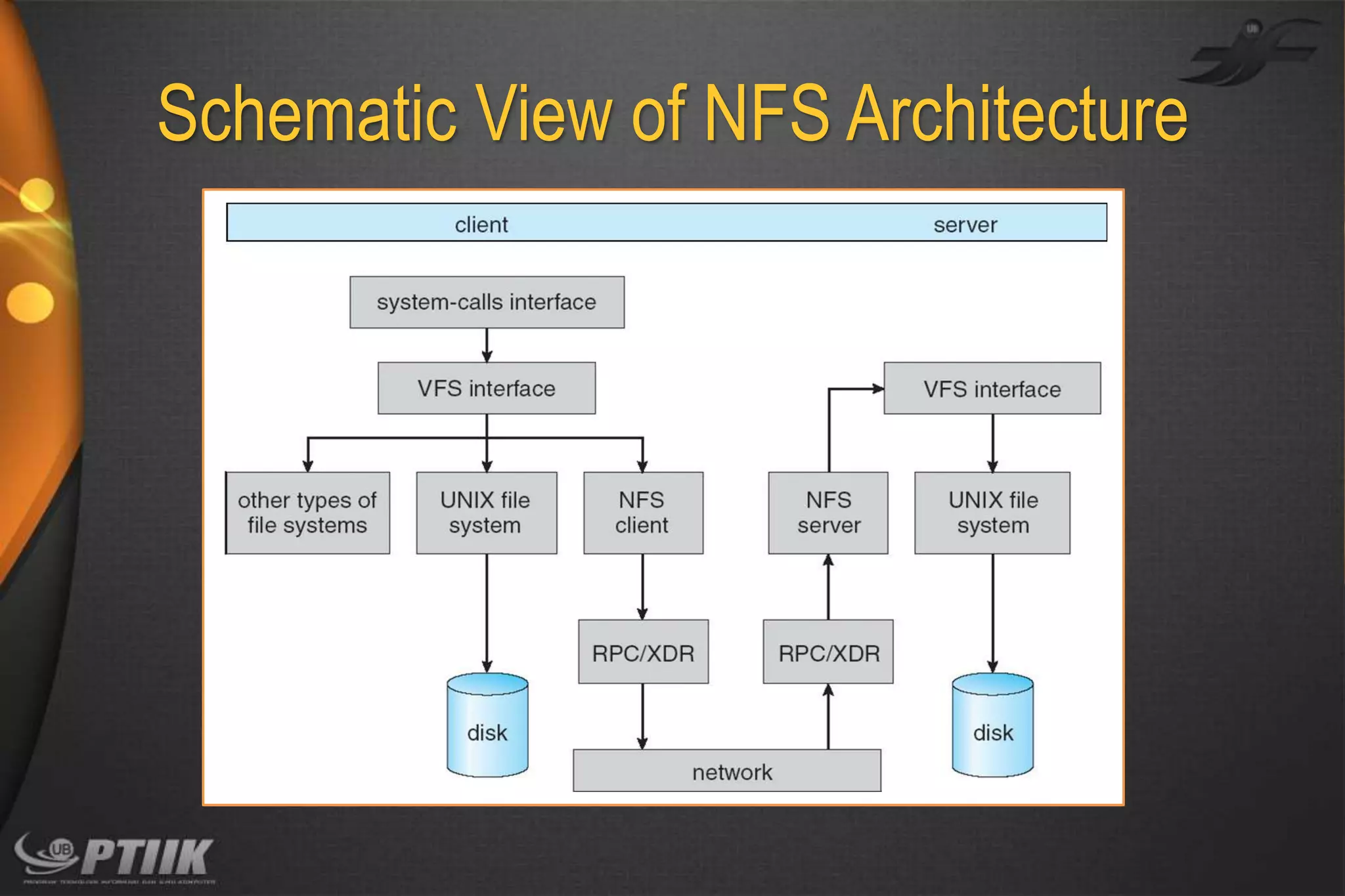 Schematic View of NFS Architecture

 