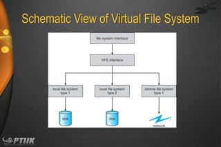 Schematic View of Virtual File System

 