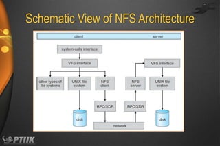 Schematic View of NFS Architecture

 
