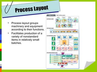• Process layout groups
machinery and equipment
according to their functions.
• Facilitates production of a
variety of nonstandard
items in relatively small
batches.
Process Layout
 