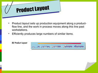 • Product layout sets up production equipment along a product-
flow line, and the work in process moves along this line past
workstations.
• Efficiently produces large numbers of similar items.
Product Layout
 