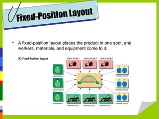 • A fixed-position layout places the product in one spot, and
workers, materials, and equipment come to it.
Fixed-Position Layout
 