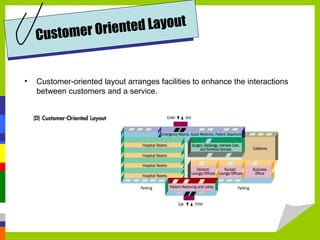 • Customer-oriented layout arranges facilities to enhance the interactions
between customers and a service.
Customer Oriented Layout
 
