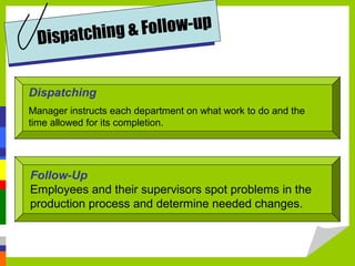 Dispatching
Manager instructs each department on what work to do and the
time allowed for its completion.
Dispatching & Follow-up
Follow-Up
Employees and their supervisors spot problems in the
production process and determine needed changes.
 