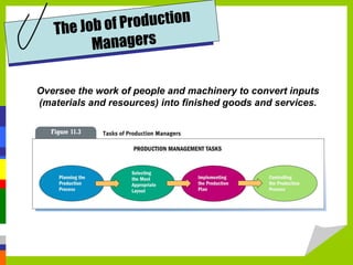The Job of Production
Managers
Oversee the work of people and machinery to convert inputs
(materials and resources) into finished goods and services.
 