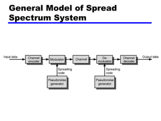 Ch11 spread spectrum | PPT