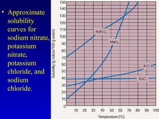 • Approximate
solubility
curves for
sodium nitrate,
potassium
nitrate,
potassium
chloride, and
sodium
chloride.
 