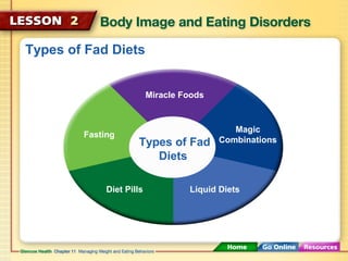 Types of Fad Diets 
Miracle Foods 
Types of Fad 
Diets 
Magic 
Combinations 
Fasting 
Diet Pills Liquid Diets 
 