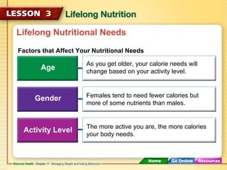 Lifelong Nutritional Needs 
Factors that Affect Your Nutritional Needs 
Age 
Gender 
Activity Level 
As you get older, your calorie needs will 
change based on your activity level. 
Females tend to need fewer calories but 
more of some nutrients than males. 
The more active you are, the more calories 
your body needs. 
 
