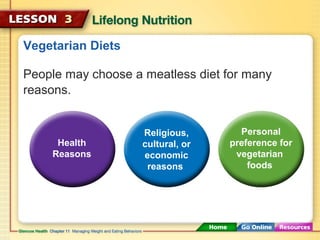 Vegetarian Diets 
People may choose a meatless diet for many 
reasons. 
Personal 
preference for 
vegetarian 
foods 
Religious, 
cultural, or 
economic 
reasons 
Health 
Reasons 
 