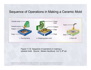 Sequence of Operations in Making a Ceramic Mold 
Figure 11.10 Sequence of operations in making a 
ceramic mold. Source: Metals Handbook, Vol. 5, 8th ed. 
Manufacturing, Engineering & Technology, Fifth Edition, by Serope Kalpakjian and Steven R. Schmid. 
ISBN 0-13-148965-8. © 2006 Pearson Education, Inc., Upper Saddle River, NJ. All rights reserved. 
 