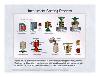 Investment Casting Process 
Figure 11.13 Schematic illustration of investment casting (lost-wax) process. 
Castings by this method can be made with very fine detail and from a variety 
of metals. Source: Courtesy of Steel Founder’s Society of America. 
Manufacturing, Engineering & Technology, Fifth Edition, by Serope Kalpakjian and Steven R. Schmid. 
ISBN 0-13-148965-8. © 2006 Pearson Education, Inc., Upper Saddle River, NJ. All rights reserved. 
 