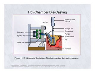 Hot-Chamber Die-Casting 
Figure 11.17 Schematic illustration of the hot-chamber die-casting process. 
Manufacturing, Engineering & Technology, Fifth Edition, by Serope Kalpakjian and Steven R. Schmid. 
ISBN 0-13-148965-8. © 2006 Pearson Education, Inc., Upper Saddle River, NJ. All rights reserved. 
 