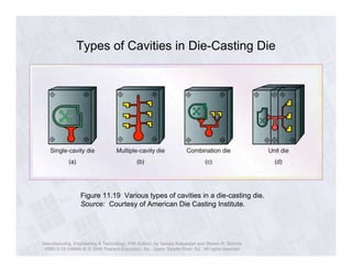 Types of Cavities in Die-Casting Die 
Figure 11.19 Various types of cavities in a die-casting die. 
Source: Courtesy of American Die Casting Institute. 
Manufacturing, Engineering & Technology, Fifth Edition, by Serope Kalpakjian and Steven R. Schmid. 
ISBN 0-13-148965-8. © 2006 Pearson Education, Inc., Upper Saddle River, NJ. All rights reserved. 
 