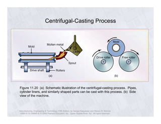 Centrifugal-Casting Process 
Figure 11.20 (a) Schematic illustration of the centrifugal-casting process. Pipes, 
cylinder liners, and similarly shaped parts can be cast with this process. (b) Side 
view of the machine. 
Manufacturing, Engineering & Technology, Fifth Edition, by Serope Kalpakjian and Steven R. Schmid. 
ISBN 0-13-148965-8. © 2006 Pearson Education, Inc., Upper Saddle River, NJ. All rights reserved. 
 