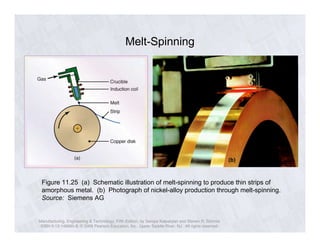 Melt-Spinning 
Manufacturing, Engineering & Technology, Fifth Edition, by Serope Kalpakjian and Steven R. Schmid. 
ISBN 0-13-148965-8. © 2006 Pearson Education, Inc., Upper Saddle River, NJ. All rights reserved. 
(b) 
Figure 11.25 (a) Schematic illustration of melt-spinning to produce thin strips of 
amorphous metal. (b) Photograph of nickel-alloy production through melt-spinning. 
Source: Siemens AG 
 