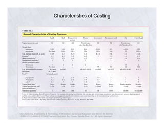 Characteristics of Casting 
Manufacturing, Engineering & Technology, Fifth Edition, by Serope Kalpakjian and Steven R. Schmid. 
ISBN 0-13-148965-8. © 2006 Pearson Education, Inc., Upper Saddle River, NJ. All rights reserved. 
 