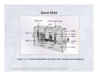 Sand Mold 
Figure 11.3 Schematic illustration of a sand mold, showing various features. 
Manufacturing, Engineering & Technology, Fifth Edition, by Serope Kalpakjian and Steven R. Schmid. 
ISBN 0-13-148965-8. © 2006 Pearson Education, Inc., Upper Saddle River, NJ. All rights reserved. 
 
