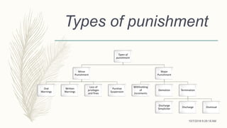 Types of punishment
Types of
punishment
Minor
Punishment
Oral
Warnings
Written
Warnings
Loss of
privileges
and fines
Punitive
Suspension
Major
Punishment
Withholding
of
increments
Demotion Termination
Discharge
Simpliciter
Discharge Dismissal
10/7/2018 9:29:18 AM
 