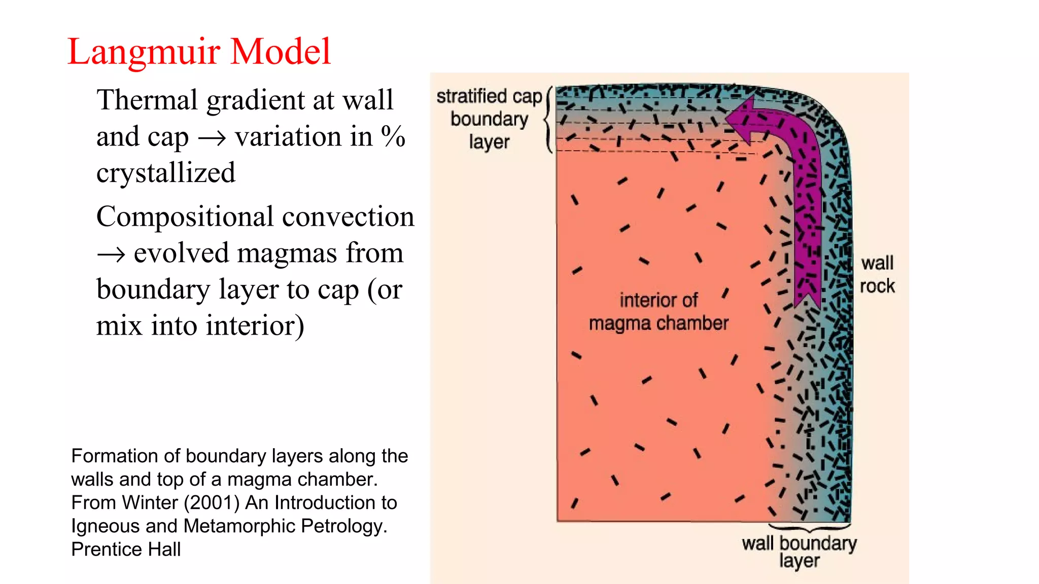Langmuir Model
Thermal gradient at wall
and cap → variation in %
crystallized
Compositional convection
→ evolved magmas from
boundary layer to cap (or
mix into interior)
Formation of boundary layers along the
walls and top of a magma chamber.
From Winter (2001) An Introduction to
Igneous and Metamorphic Petrology.
Prentice Hall
 