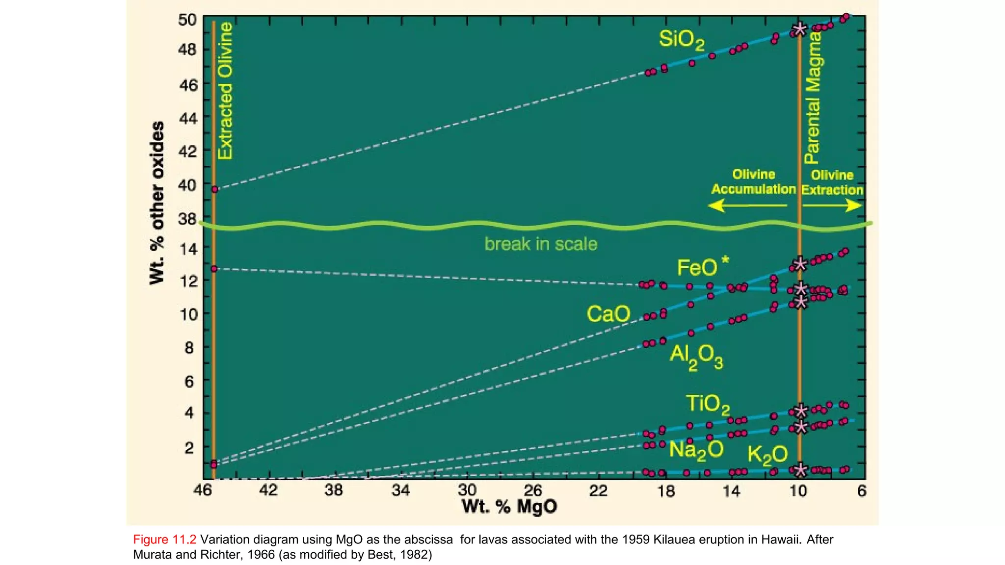 Figure 11.2 Variation diagram using MgO as the abscissa for lavas associated with the 1959 Kilauea eruption in Hawaii. After
Murata and Richter, 1966 (as modified by Best, 1982)
 