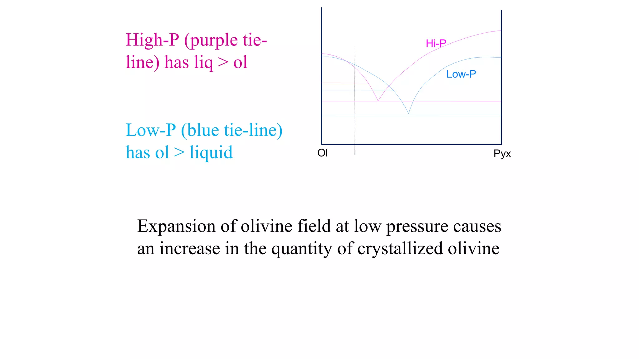 Ol
Low-P
Pyx
Hi-PHigh-P (purple tie-
line) has liq > ol
Low-P (blue tie-line)
has ol > liquid
Expansion of olivine field at low pressure causes
an increase in the quantity of crystallized olivine
 