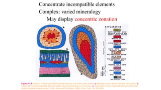 Concentrate incompatible elements
Complex: varied mineralogy
May display concentric zonation
Figure 11.6 Sections of three zoned fluid-phase deposits (not at the same scale). a. Miarolitic pod in granite (several cm across). b.
Asymmetric zoned pegmatite dike with aplitic base (several tens of cm across). c. Asymmetric zoned pegmatite with granitoid outer
portion (several meters across). From Jahns and Burnham (1969). Econ. Geol., 64, 843-864.
 