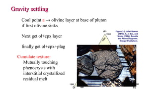 Gravity settlingGravity settling
Cool point a → olivine layer at base of pluton
if first olivine sinks
Next get ol+cpx layer
finally get ol+cpx+plag
Cumulate texture:
Mutually touching
phenocrysts with
interstitial crystallized
residual melt
Figure 7-2. After Bowen
(1915), A. J. Sci., and
Morse (1994), Basalts
and Phase Diagrams.
Krieger Publishers.
 
