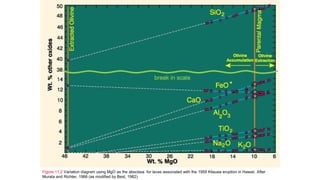 Figure 11.2 Variation diagram using MgO as the abscissa for lavas associated with the 1959 Kilauea eruption in Hawaii. After
Murata and Richter, 1966 (as modified by Best, 1982)
 