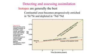 Detecting and assessing assimilation
Isotopes are generally the best
Continental crust becomes progressively enriched
in 87
Sr/86
Sr and depleted in 143
Nd/144
Nd
Figure 9-13.
Estimated Rb and Sr
isotopic evolution of
the Earth’s upper
mantle, assuming a
large-scale melting
event producing
granitic-type
continental rocks at
3.0 Ga b.p After
Wilson (1989).
Igneous
Petrogenesis. Unwin
Hyman/Kluwer.
 