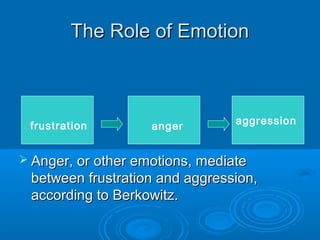 The Role of EmotionThe Role of Emotion
frustration aggression
anger
 Anger, or other emotions, mediateAnger, or other emotions, mediate
between frustration and aggression,between frustration and aggression,
according to Berkowitz.according to Berkowitz.
 