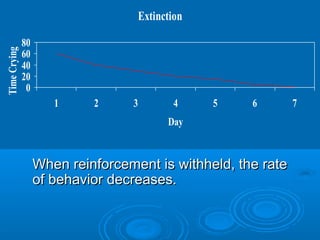 Extinction
0
20
40
60
80
1 2 3 4 5 6 7
Day
TimeCrying
When reinforcement is withheld, the rateWhen reinforcement is withheld, the rate
of behavior decreases.of behavior decreases.
 