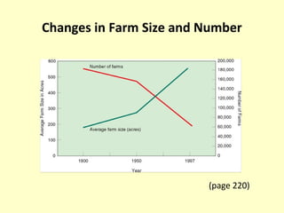 Changes in Farm Size and Number
(page 220)
 