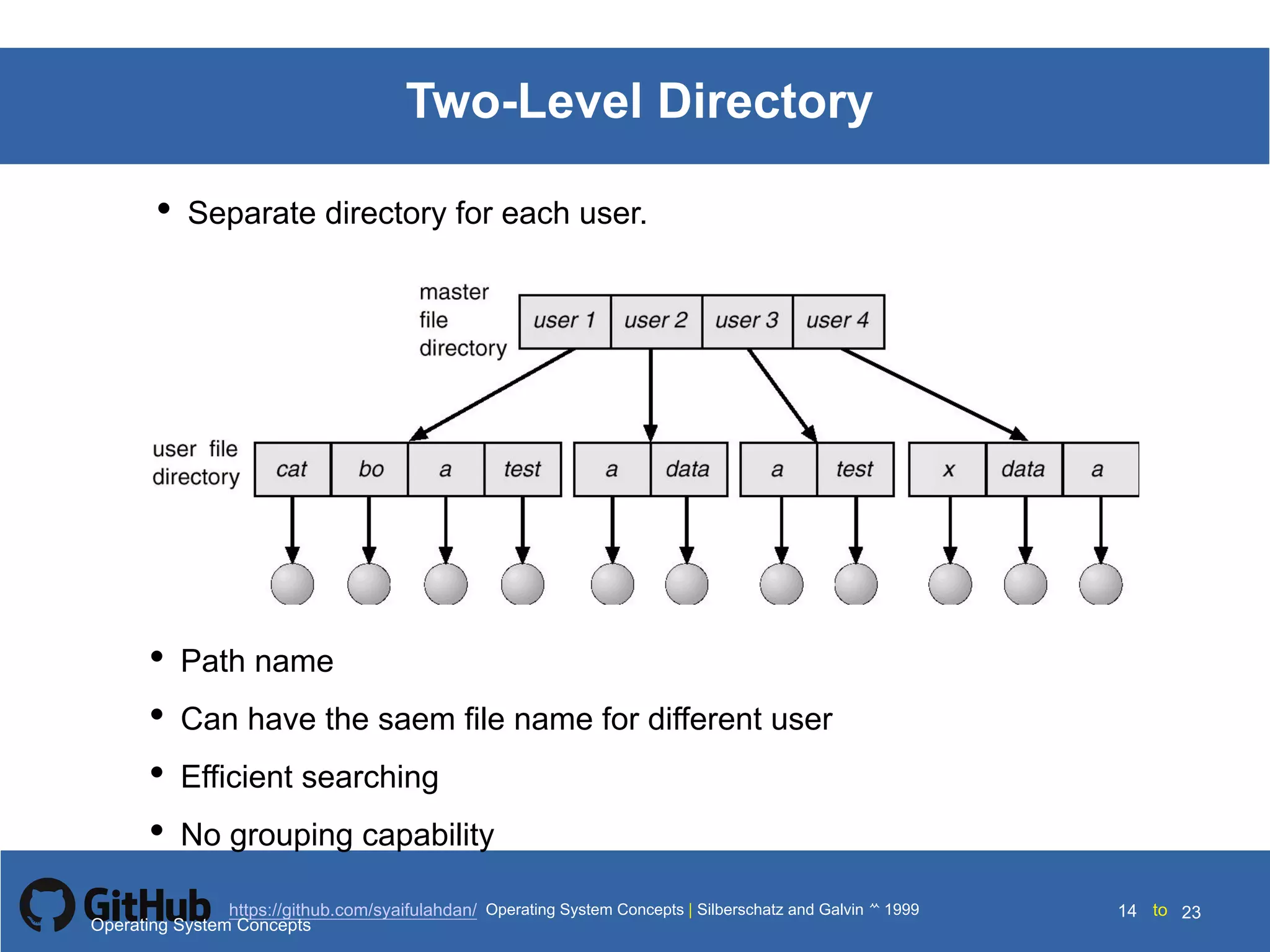 Silberschatz and Galvin199910.14Operating System Concepts Silberschatz and Galvin19995.14Operating System Concepts Silberschatz and Galvin 19994.14
14 toOperating System Concepts | Silberschatz and Galvin 1999https://github.com/syaifulahdan/ 23
Two-Level Directory
• Separate directory for each user.
• Path name
• Can have the saem file name for different user
• Efficient searching
• No grouping capability
Operating System Concepts
 