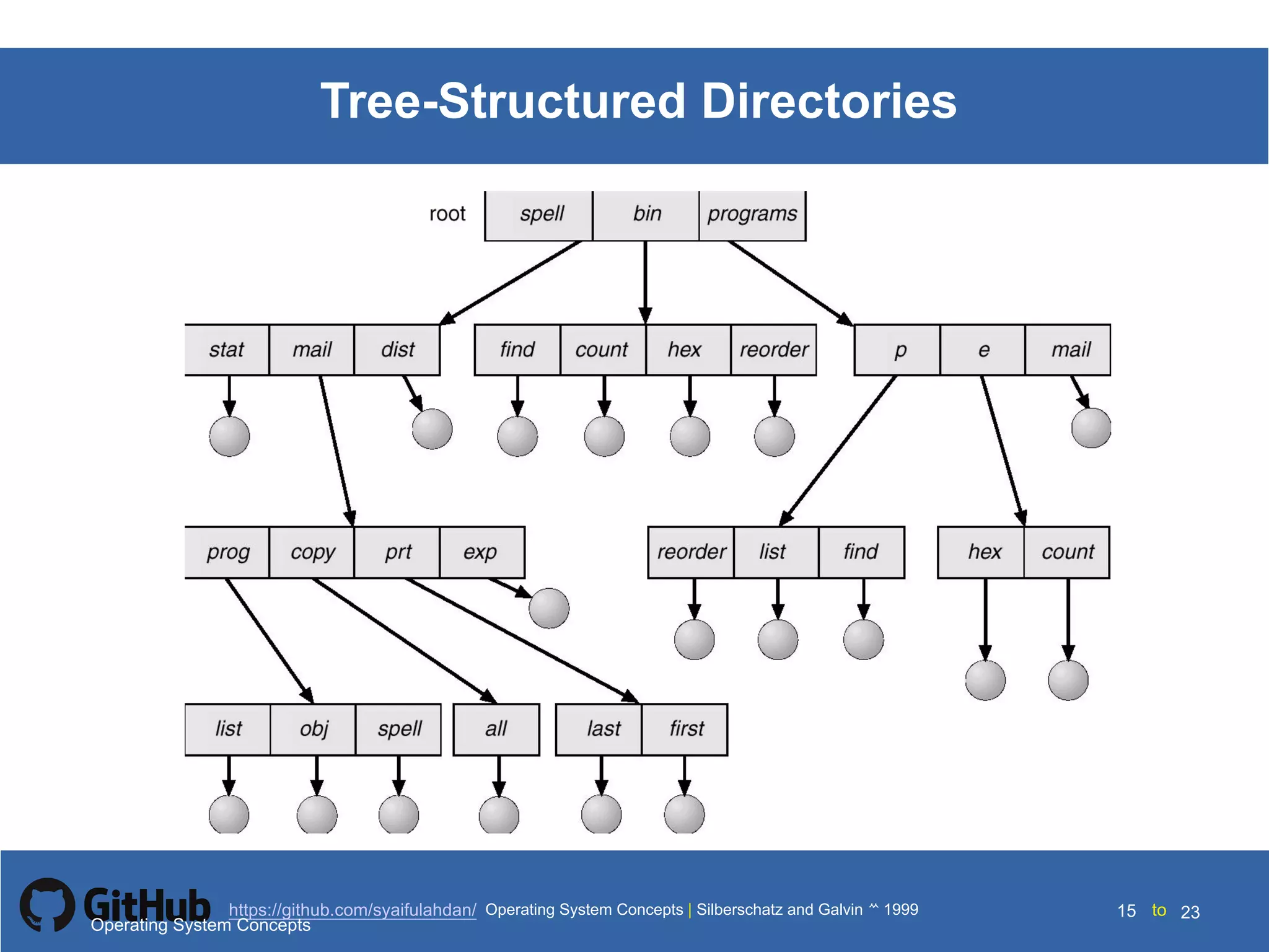 Silberschatz and Galvin199910.15Operating System Concepts Silberschatz and Galvin19995.15Operating System Concepts Silberschatz and Galvin 19994.15
15 toOperating System Concepts | Silberschatz and Galvin 1999https://github.com/syaifulahdan/ 23
Tree-Structured Directories
Operating System Concepts
 
