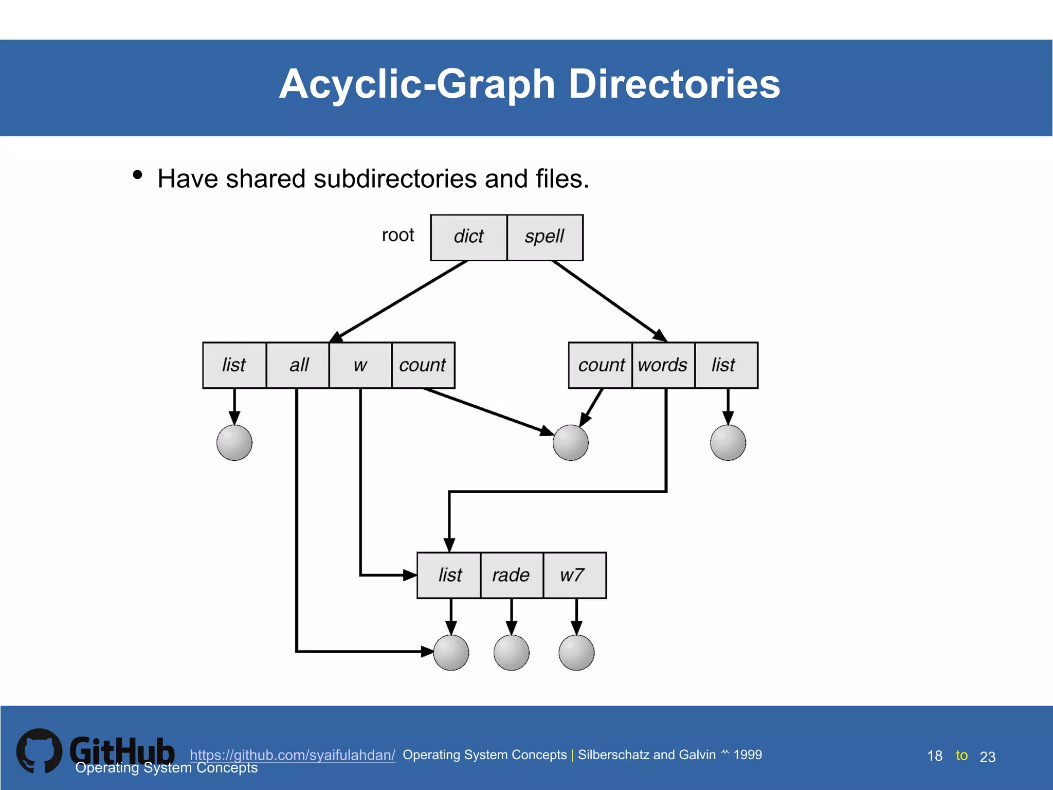 Silberschatz and Galvin199910.18Operating System Concepts Silberschatz and Galvin19995.18Operating System Concepts Silberschatz and Galvin 19994.18
18 toOperating System Concepts | Silberschatz and Galvin 1999https://github.com/syaifulahdan/ 23
Acyclic-Graph Directories
• Have shared subdirectories and files.
Operating System Concepts
 