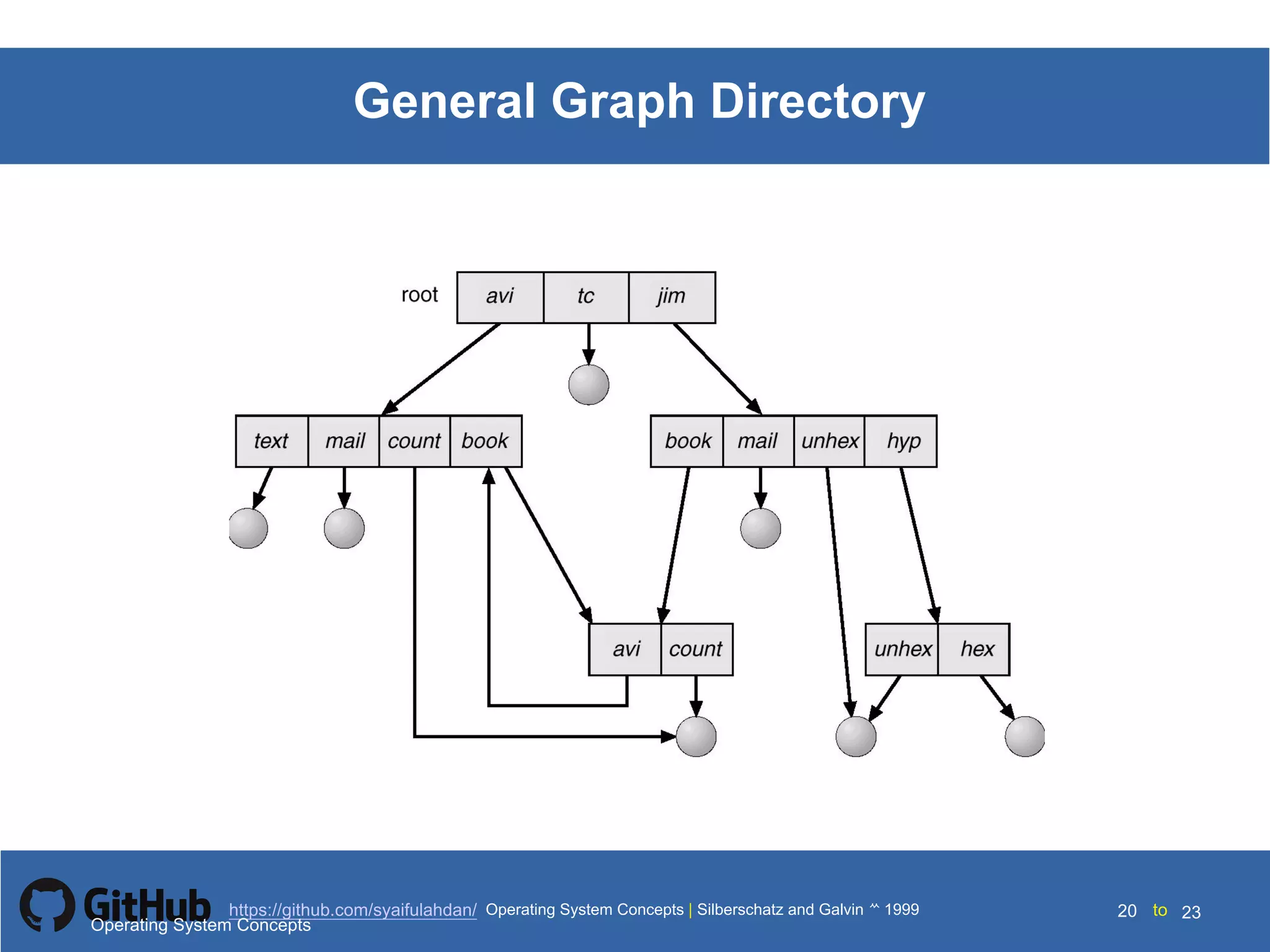 Silberschatz and Galvin199910.20Operating System Concepts Silberschatz and Galvin19995.20Operating System Concepts Silberschatz and Galvin 19994.20
20 toOperating System Concepts | Silberschatz and Galvin 1999https://github.com/syaifulahdan/ 23
General Graph Directory
Operating System Concepts
 