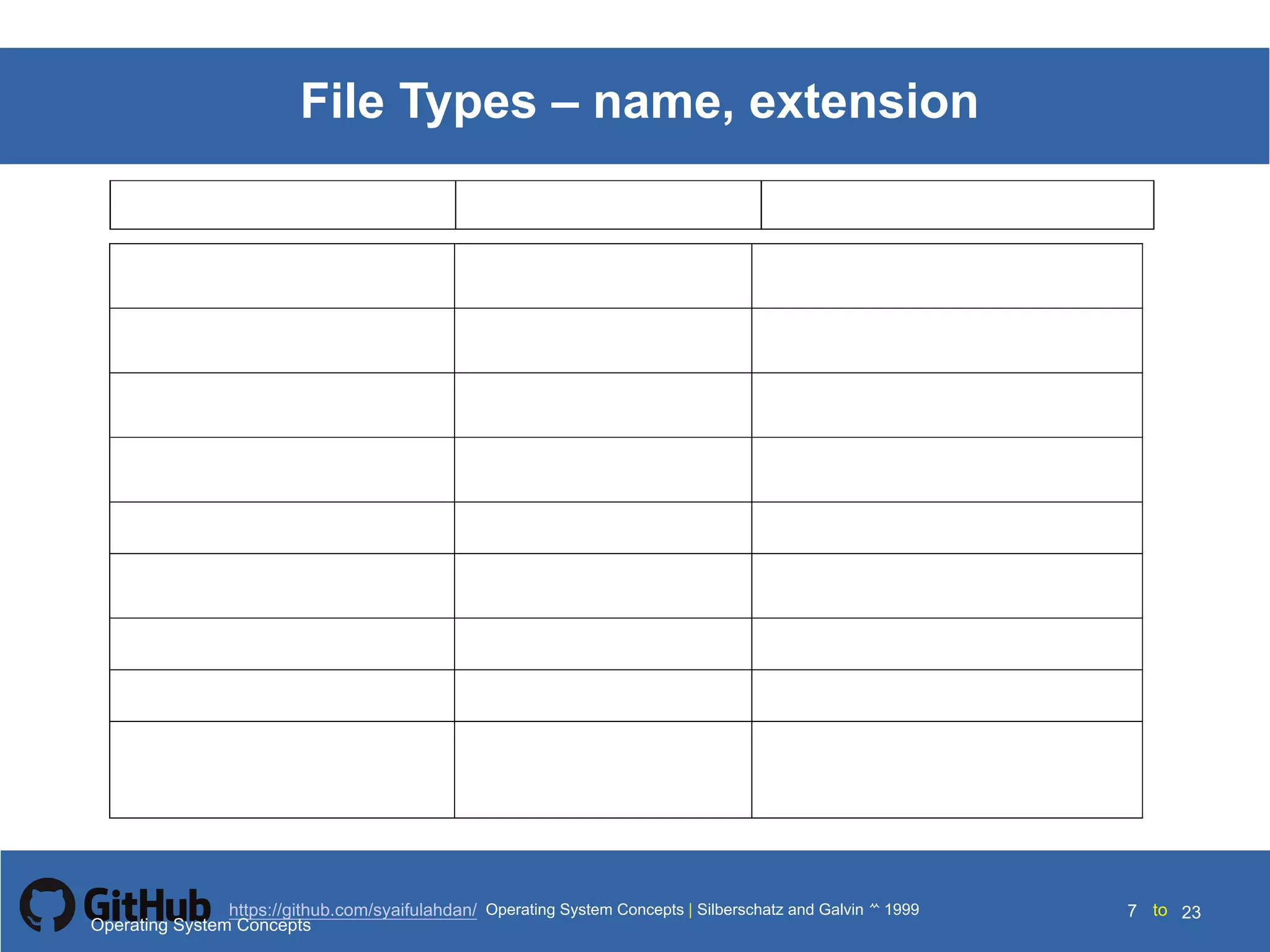 Silberschatz and Galvin199910.7Operating System Concepts Silberschatz and Galvin19995.7Operating System Concepts Silberschatz and Galvin 19994.7
7 toOperating System Concepts | Silberschatz and Galvin 1999https://github.com/syaifulahdan/ 23
File Types – name, extension
Operating System Concepts
 