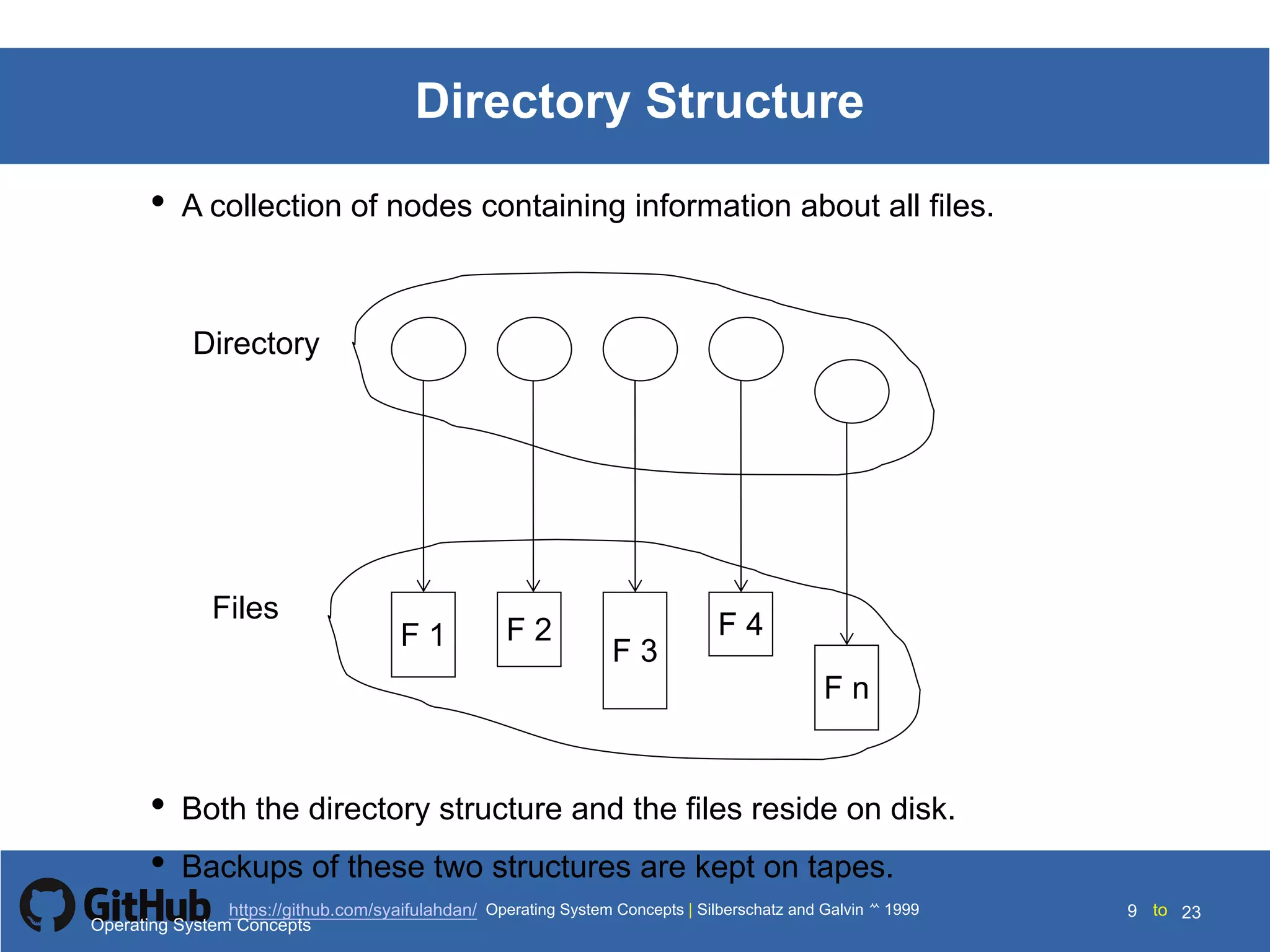 Silberschatz and Galvin199910.9Operating System Concepts Silberschatz and Galvin19995.9Operating System Concepts Silberschatz and Galvin 19994.9
9 toOperating System Concepts | Silberschatz and Galvin 1999https://github.com/syaifulahdan/ 23
Directory Structure
• A collection of nodes containing information about all files.
F 1 F 2
F 3
F 4
F n
Directory
Files
• Both the directory structure and the files reside on disk.
• Backups of these two structures are kept on tapes.
Operating System Concepts
 