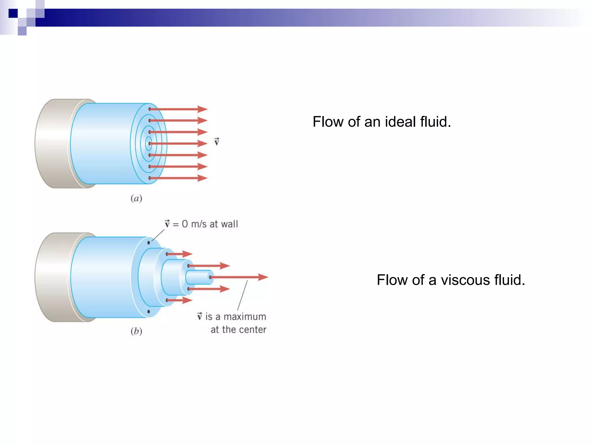 Flow of an ideal fluid. Flow of a viscous fluid. 