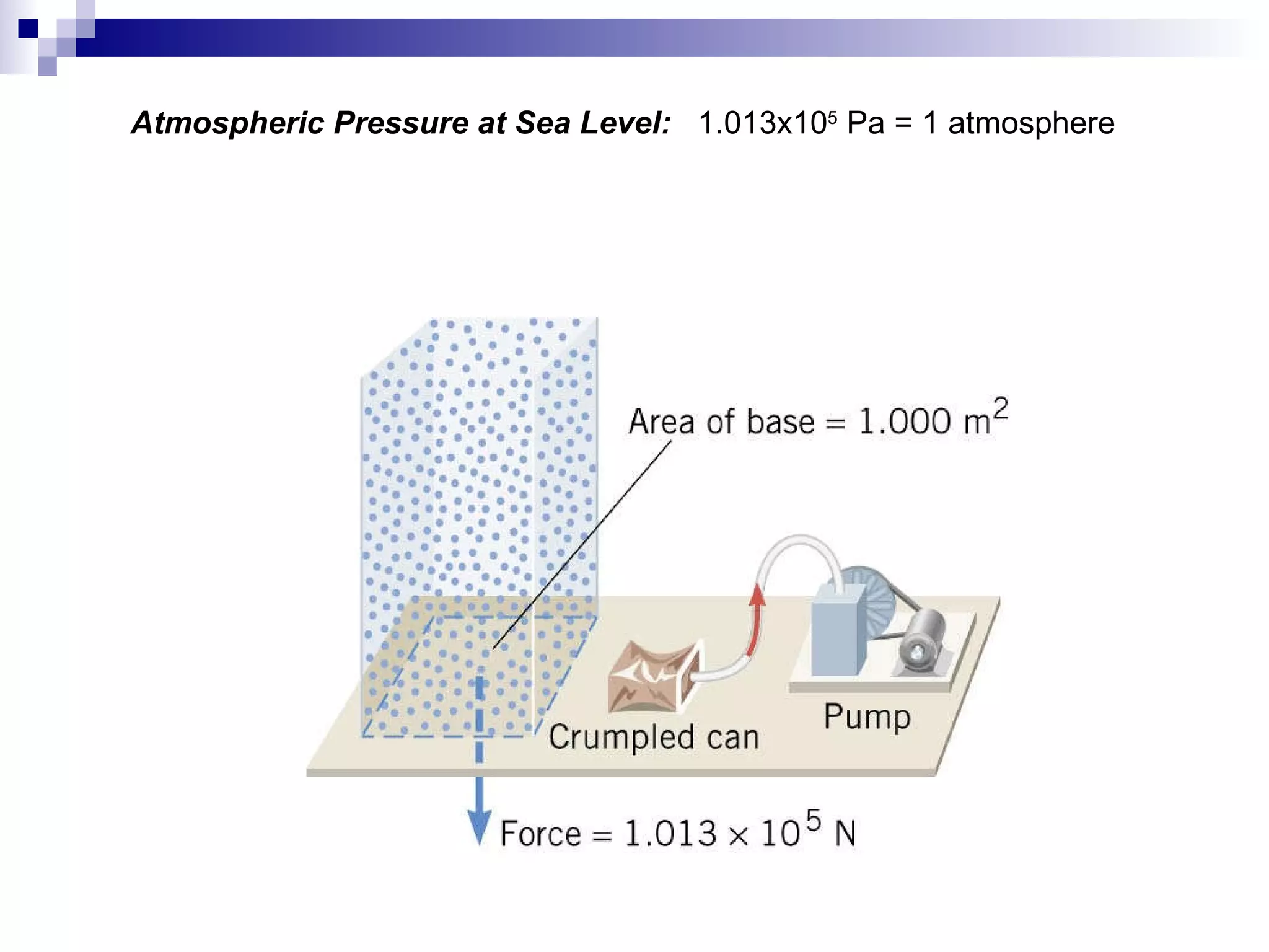 Atmospheric Pressure at Sea Level:  1.013x10 5  Pa = 1 atmosphere 