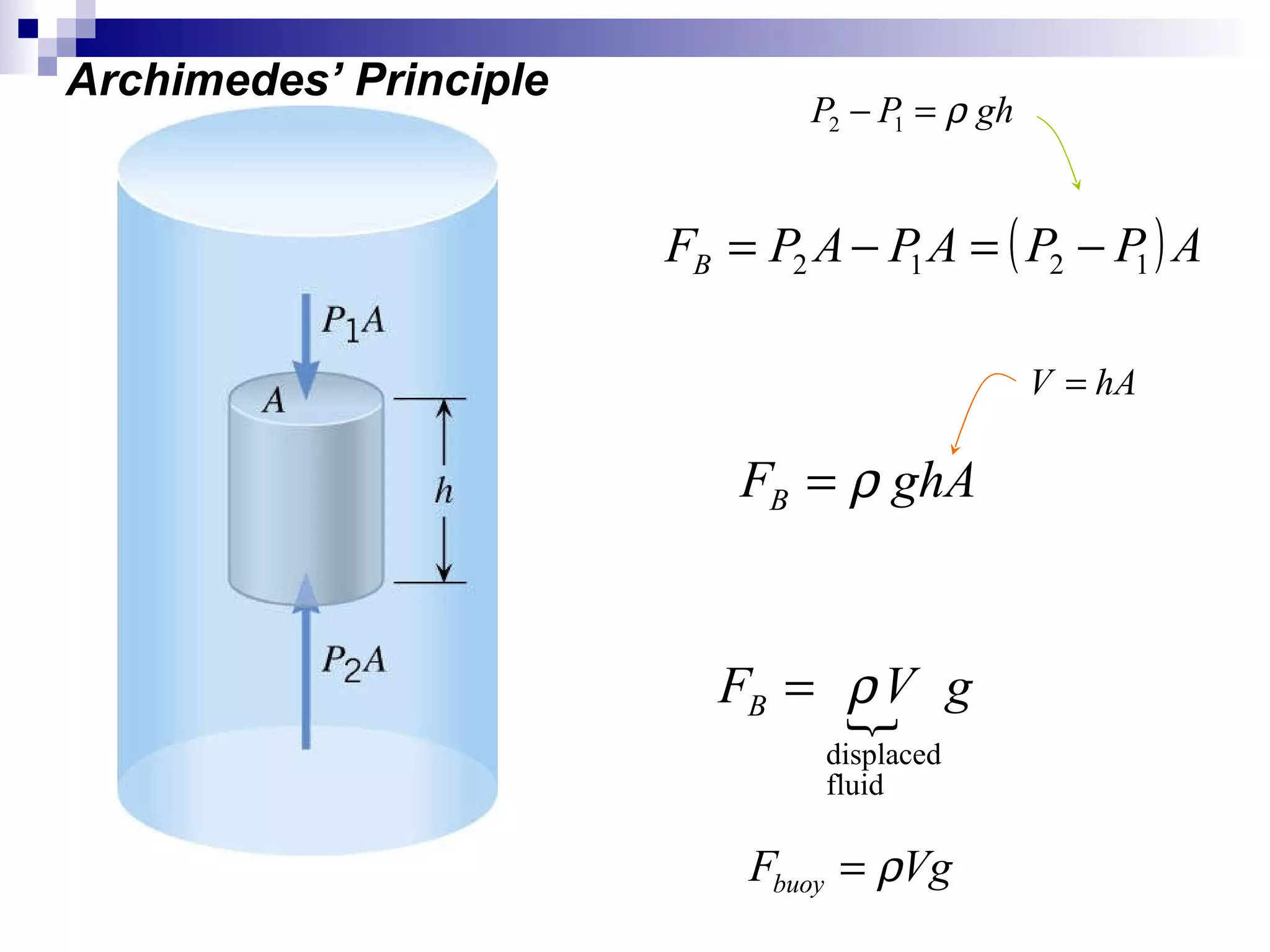 Archimedes’ Principle 
