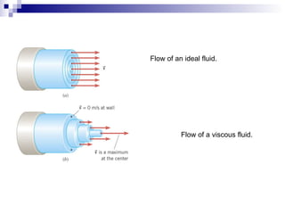 Flow of an ideal fluid. Flow of a viscous fluid. 