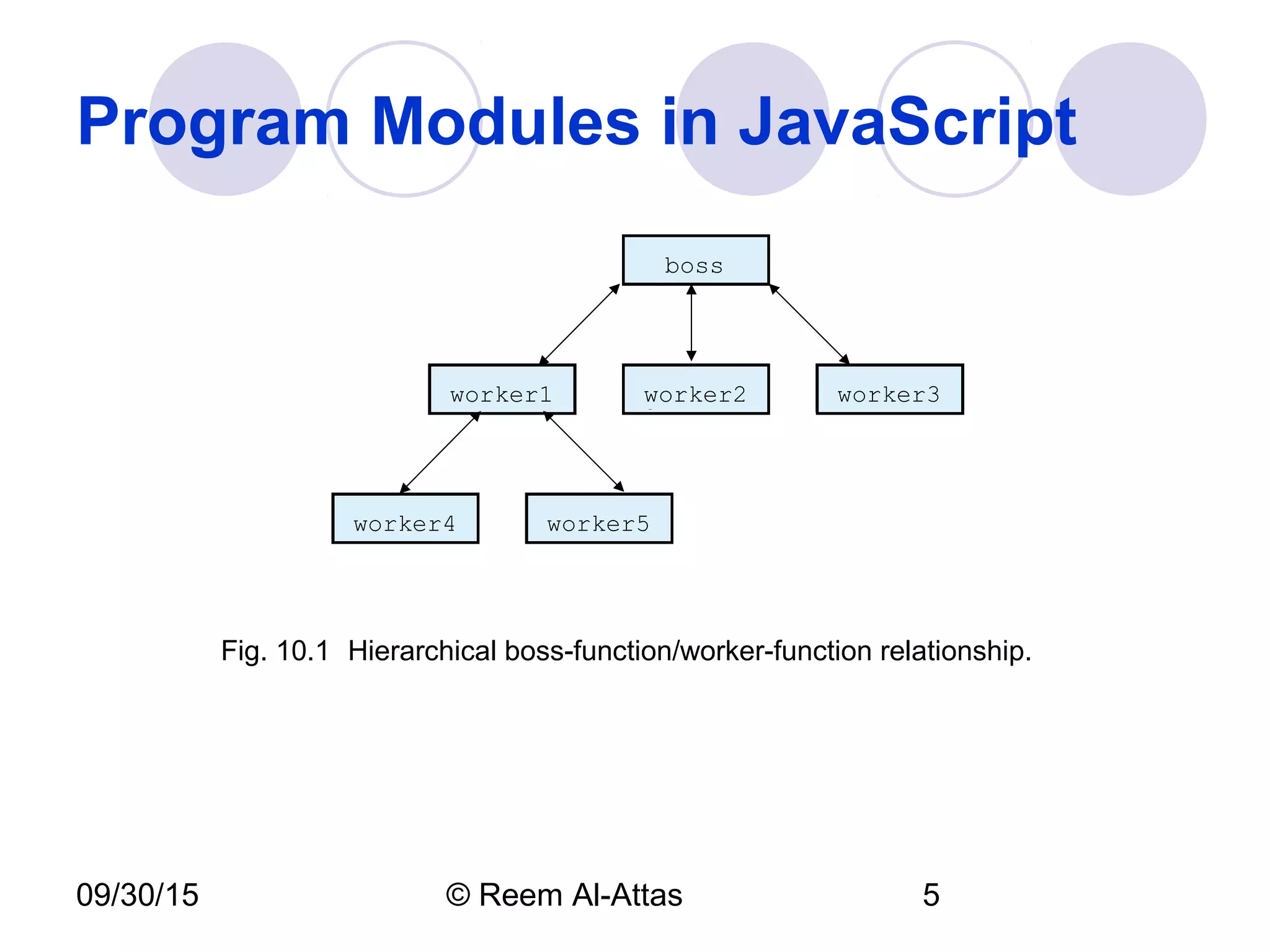 09/30/15 © Reem Al-Attas 5
Program Modules in JavaScript
boss
worker1 worker2 worker3
worker4 worker5
Fig. 10.1 Hierarchical boss-function/worker-function relationship.
 