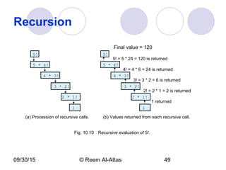 09/30/15 © Reem Al-Attas 49
Recursion
5!
5 * 4!
4 * 3!
3 * 2!
2 * 1!
1
5!
5 * 4!
4 * 3!
3 * 2!
2 * 1!
1
(a) Procession of recursive calls. (b) Values returned from each recursive call.
5! = 5 * 24 = 120 is returned
4! = 4 * 6 = 24 is returned
2! = 2 * 1 = 2 is returned
3! = 3 * 2 = 6 is returned
1 returned
Fig. 10.10 Recursive evaluation of 5!.
Final value = 120
 