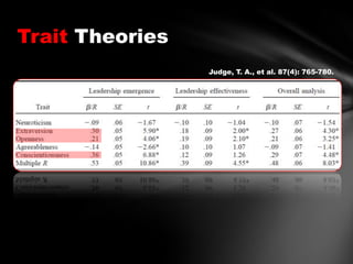 Trait Theories
Judge, T. A., et al. 87(4): 765-780.

 