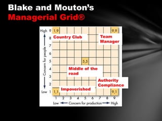 Blake and Mouton’s
Managerial Grid®
Country Club

Team
Manager

Middle of the
road

Impoverished

Authority
Compliance

 