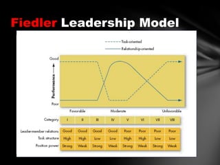 Fiedler Leadership Model

 