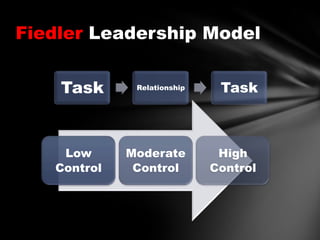 Fiedler Leadership Model
Task

Relationship

Task

Low
Control

Moderate
Control

High
Control

 